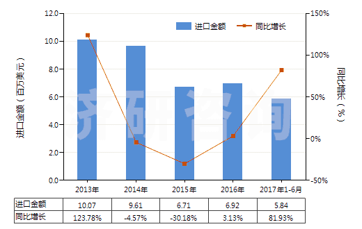 2013-2017年6月中國煤氣、乙炔及類似水解氣體發(fā)生器(不論有無凈化器)(HS84051000)進(jìn)口總額及增速統(tǒng)計